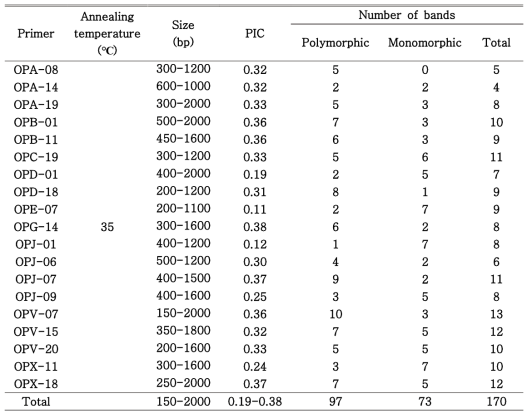 Characteristics of RAPD markers with polymorphism in the 35 strawberry accessions used breeding of F1 hybrid cultivar
