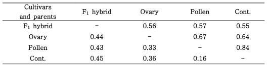 Matrix of genetic similarity(above diagonal) and genetic distance(below diagonal) among 35 strawberry individuals used F1 hybrid cultivar breeding based on RAPD makers