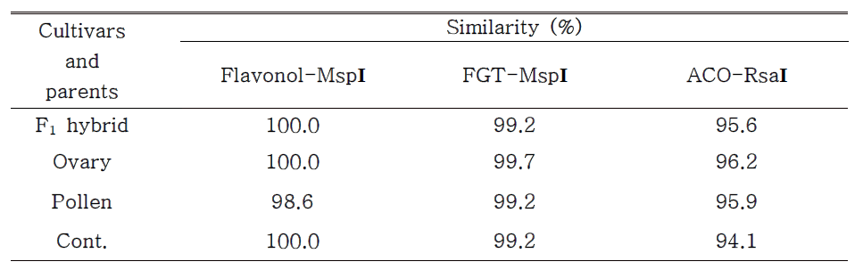 Comparison of nucleotide sequencing among individuals within F1 progeny plants and parent plants by CAPS marker