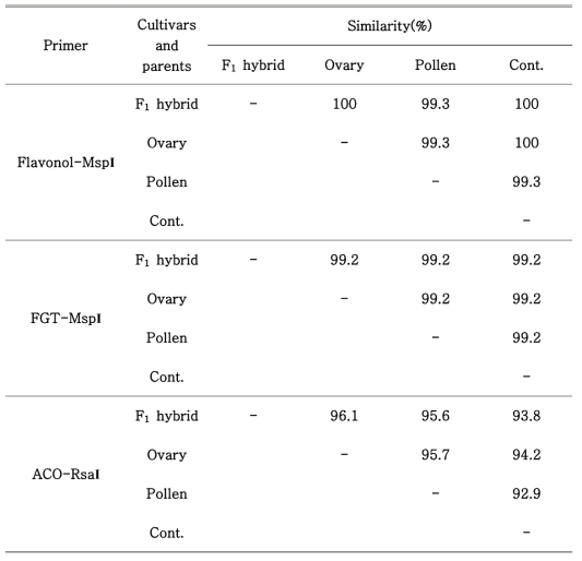 Comparison of nucleotide sequencing between F1 hybrid cultivar and parent plants by CAPS marker