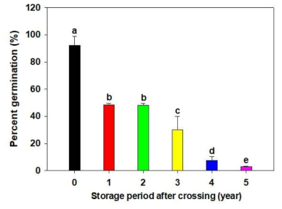 Effect of storage duration on seed germination of F1 hybrid strawberry ‘Seeberry’. F1 hybrid crossing was performed in year 0(2014).Years1-5(2015~2019) indicate subsequent storage duration. Different letters are significantly different at p < 0.05 by Duncan’s Multiple Range Test (DMRT)