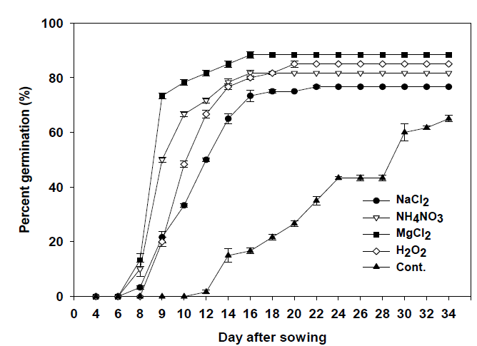 Effect of seed priming agents on percent germination in seed-propagated strawberry ‘Seeberry’. Vertical bars indicate the standard error of the mean values