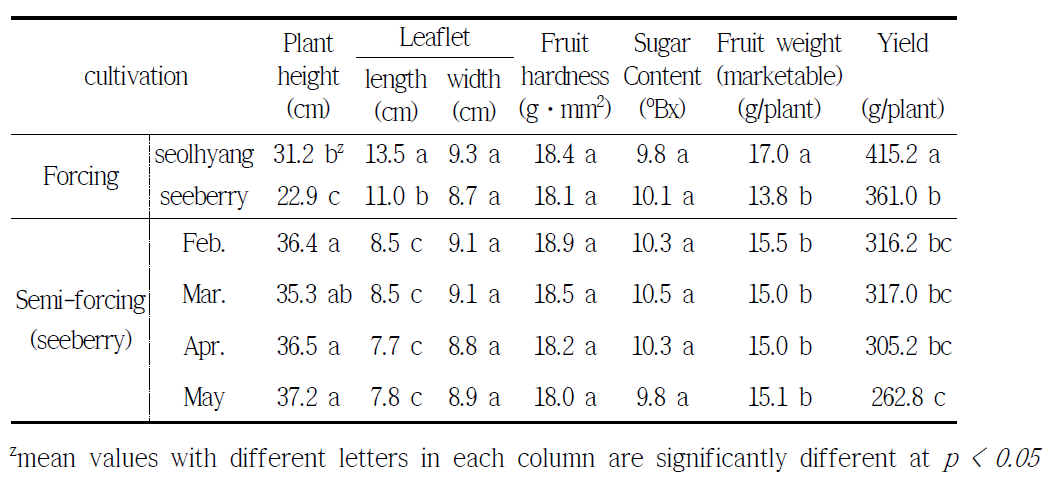 Growth and yield characteristics of seed-propagated strawberry ‘Seeberry’ according to cultivation type (forcing and semi-forcing) and sowing period (Feb-May)