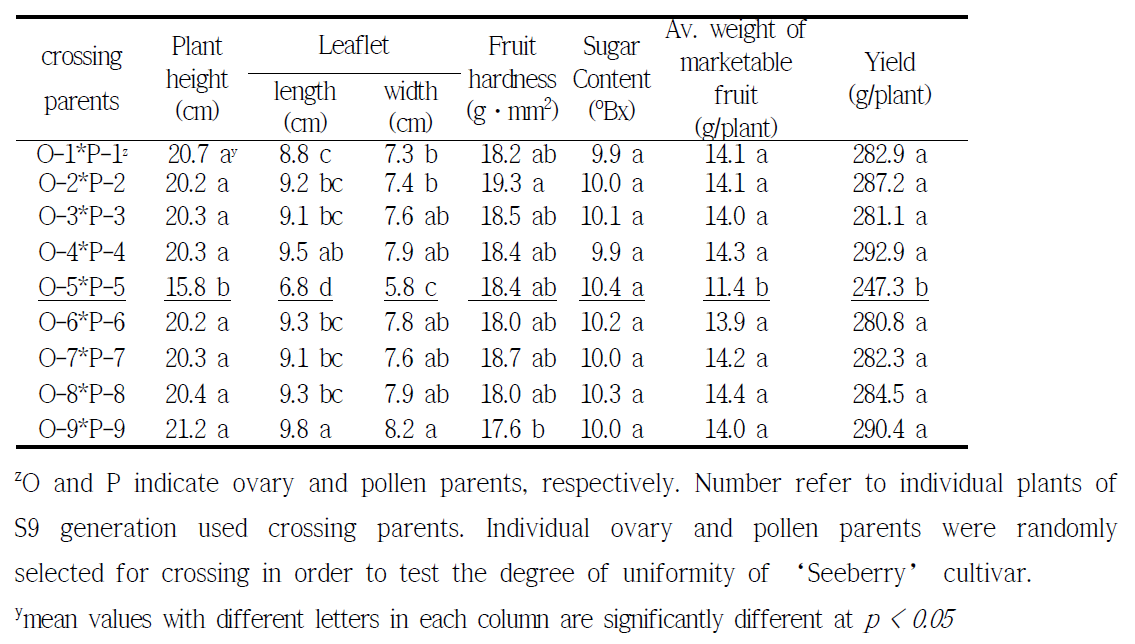 Growth and yield characteristics of ‘Seeberry’ cultivar according to crossing combination used individual plants of S9 generation as crossing parents