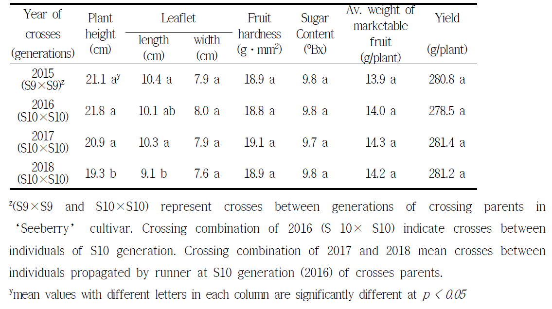 Growth and yield characteristics of F1 hybrid strawberry ‘Seeberry’ according to generation advancement and vegetative propagation on year on year of crossing parents
