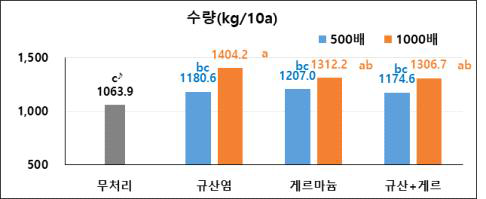 수용성 규산염 등 시험처리별 수량(kg/10a) ♪ DMRT(5%)