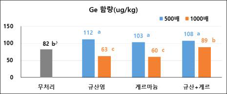 수용성 규산염 등 시험처리별 게르마늄 함량(ug/kg) ♪ DMRT(5%)