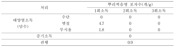 강병원성 뿌리썩음병(I. radicicola) 밀도(2017년)