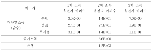 뿌리썩음병 밀도측정 결과(F. solani)-2019년 인삼특작부