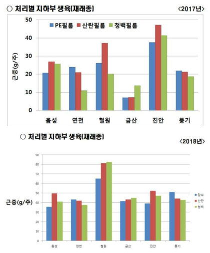 2017년과 2018년도 인삼 주산단지별 비가림하우스 자광자재별 근중 비교