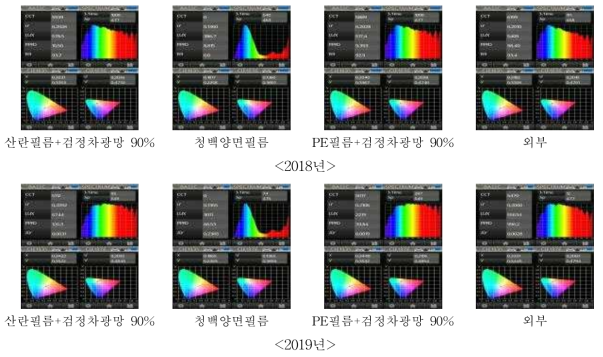 인삼 비가림 시설재배 처리별 광스펙트럼 분석