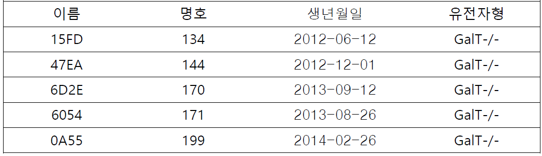 정자의 수정 능력 분석을 실시한 개체 정보