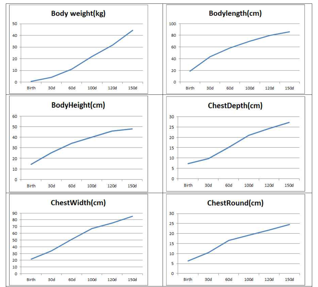 발달 단계별 GaT-MCP/-MCP 돼지의 체중 및 크기의 변화