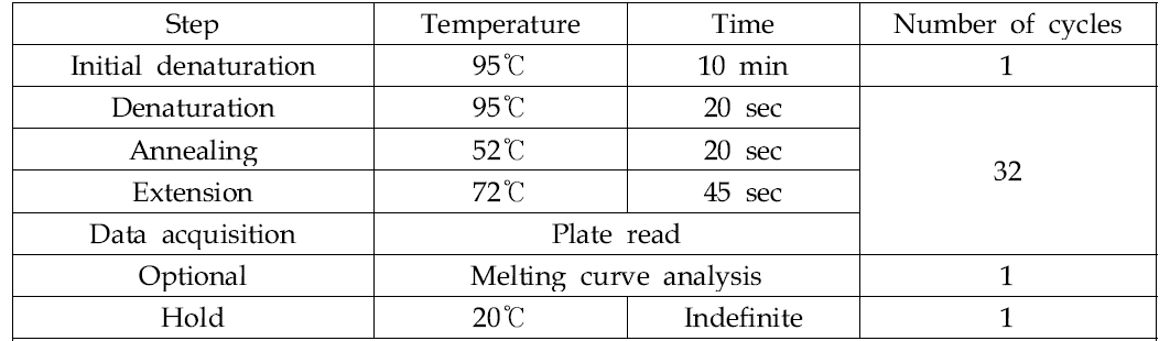 PCR 합성 온도 및 시간