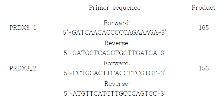 PRDX3 유전자 정량 발현 분석을 위한 primer 서열