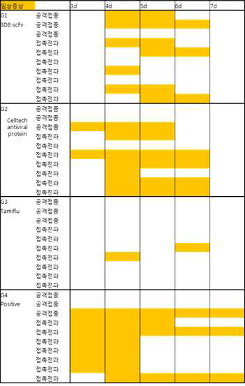 병아리 임상증상