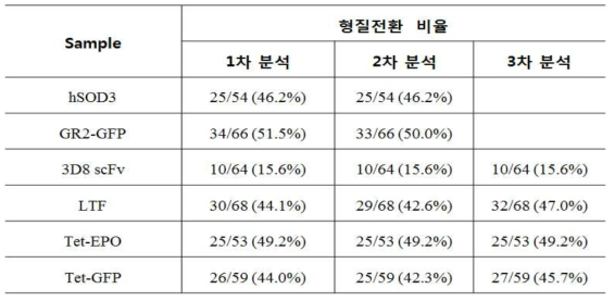 후보형질전환 병아리 유전분석 결과