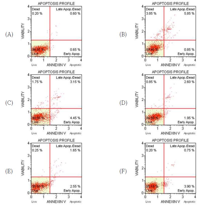 htPA 형질전환 돼지 배양 세포의 세포고사정도 분석(Annexin Ⅴ 염색). (A), TG mammary gland (B), WT kidney (C), TG kidney (D), WT spleen (E), TG spleen (F)