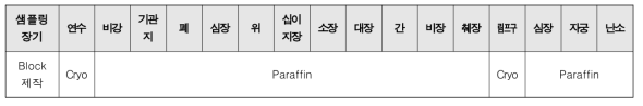 샘플링된 장기 리스트 및 block 제작 상태