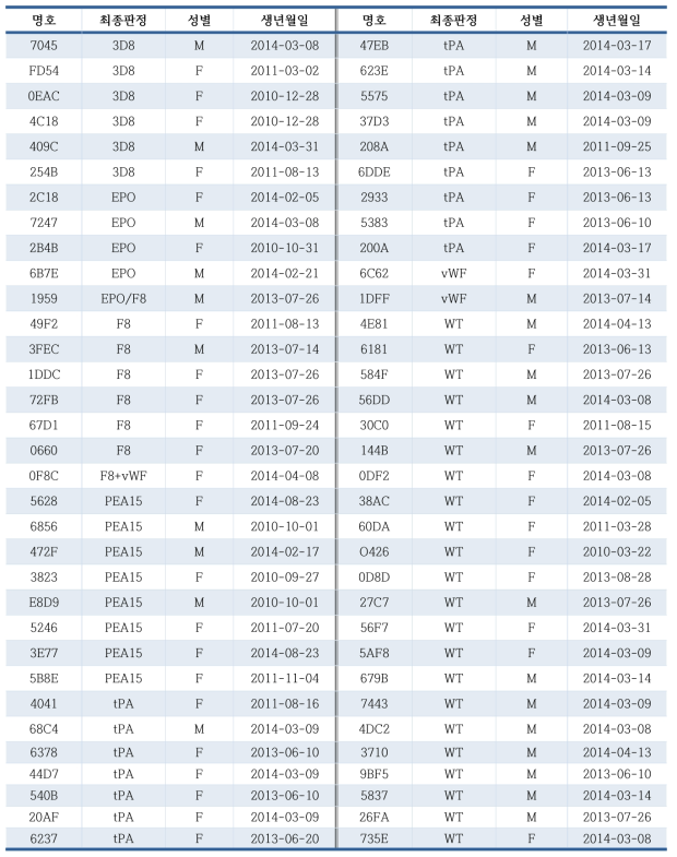 gPCR을 통한 형질전환체 확인 및 최종 판정 결과