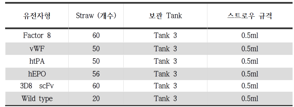 바이오 신약용 형질전환 돼지정자 동결보존 현황