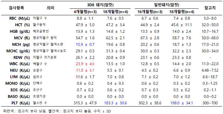 3D8 형질전환 돼지(암컷)의 혈액 생화학 분석 결과