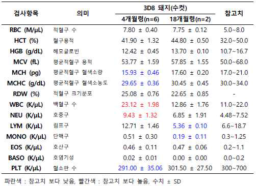 3D8 형질전환 돼지(수컷)의 혈액 생화학 분석 결과