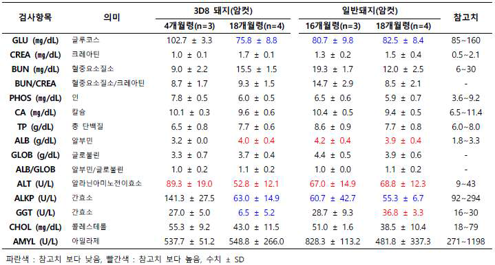 3D8 형질전환 돼지(암컷)의 혈액 이화학 분석 결과