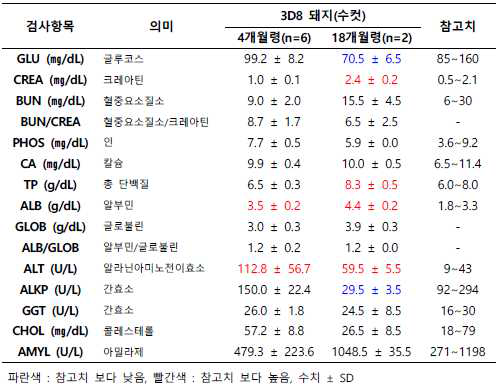 3D8 형질전환 돼지(수컷)의 혈액 이화학 분석 결과