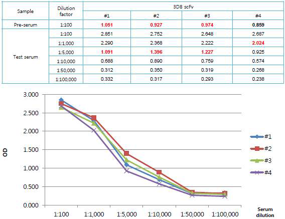 1차 Boosting 후 혈청 ELISA 분석(3D8 scFv)