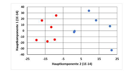 전체 세포와 중간엽록체의 막단백질 분획의 principal component analysis(PCA)를 통한 정량적 단백질 분석. 전체세포 (blue), 중앙엽록체 막 분획 (red)