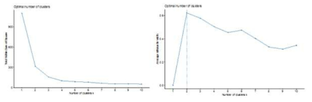 엘보우 방법 (왼쪽)과 실루엣 방법 (오른쪽)을 사용한 최적의 군집 수 분석