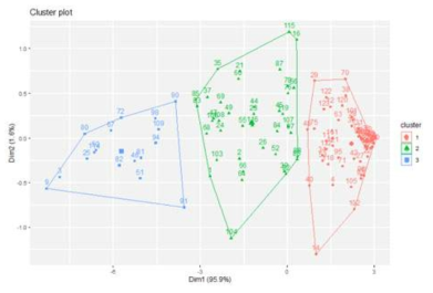 k-평균 모임 구성도 분석. 높음 (blue), 중간 (green), 낮음 (red)