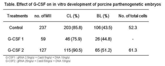 G-CSF 유전자가 돼지 단위발생 난자의 배발달에 미치는 영향