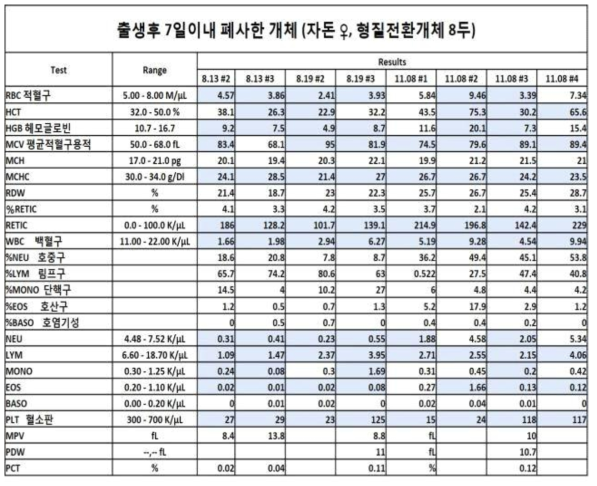 형질전환 개체 혈액의 일반 성상 분석