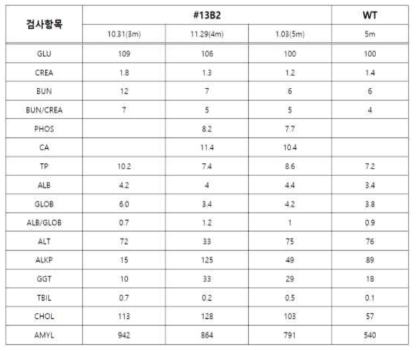 8개월령 형질전환 개체의 혈청생화학 분석