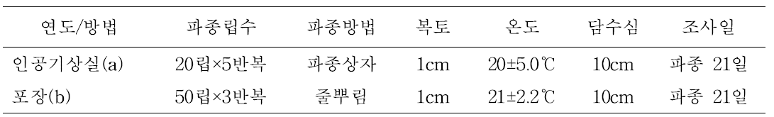 담수중 토중출아성 평가 방법