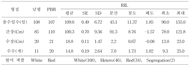 양친과 NP RIL의 주요농협 형질특성 분포