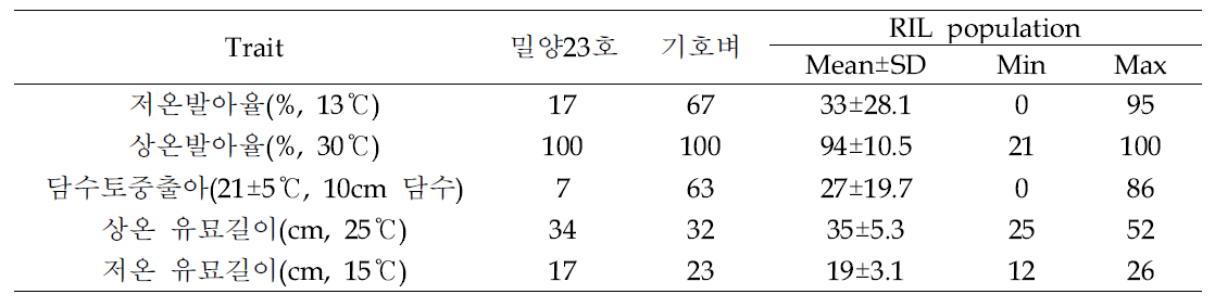 모본 및 RIL 표현형 변이 요약