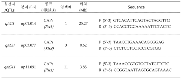 담수 토중출아성 선발용 분자표지 요약