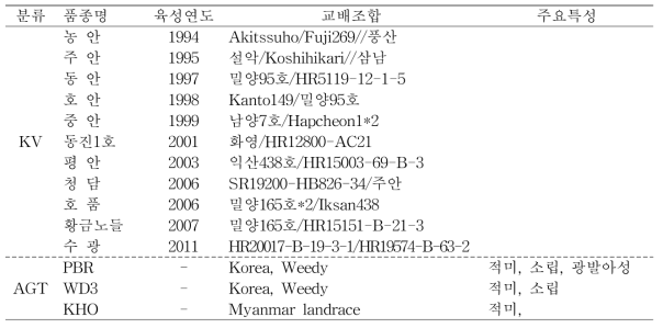 담수직파 적응성 평가 시험재료 목록