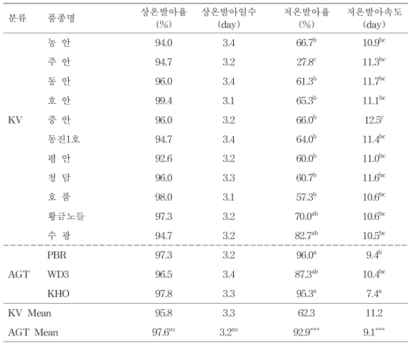 국내 품종과 혐기발아 내성 자원의 저온발아율 및 발아일수