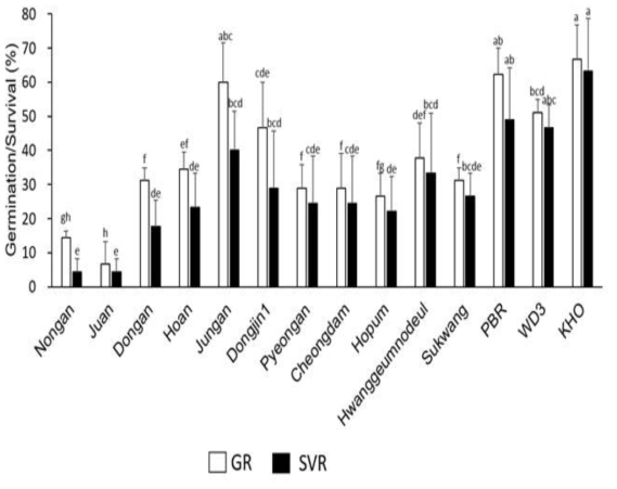 노지 조건에서 KV 품종과 AGT 자원의 담수 발아율 및 생존율 (GR: 담수 발아율, SVR: 담수 생존율)