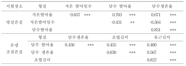 담수중 관련형질 간 상관