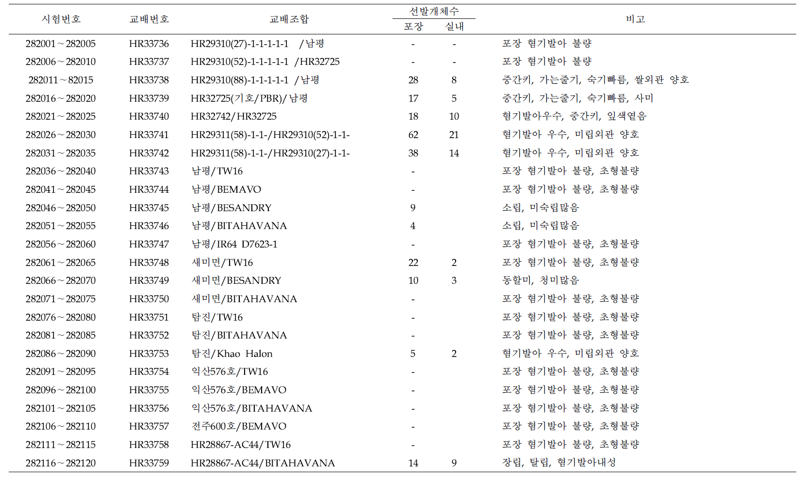 혐기발아 내성 F2 선발요약 (2018)