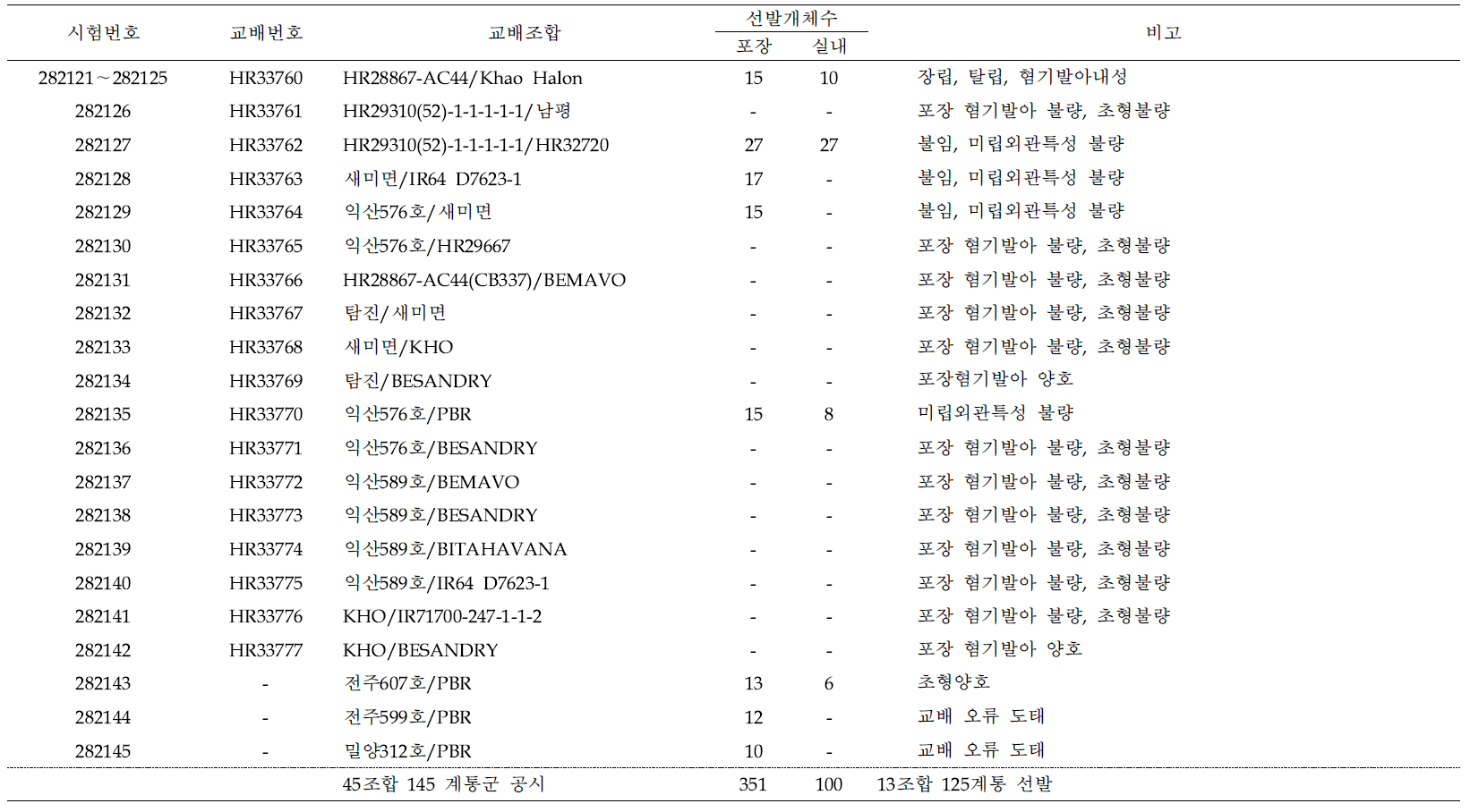 혐기발아 내성 F2 선발요약 (2018) (계속)