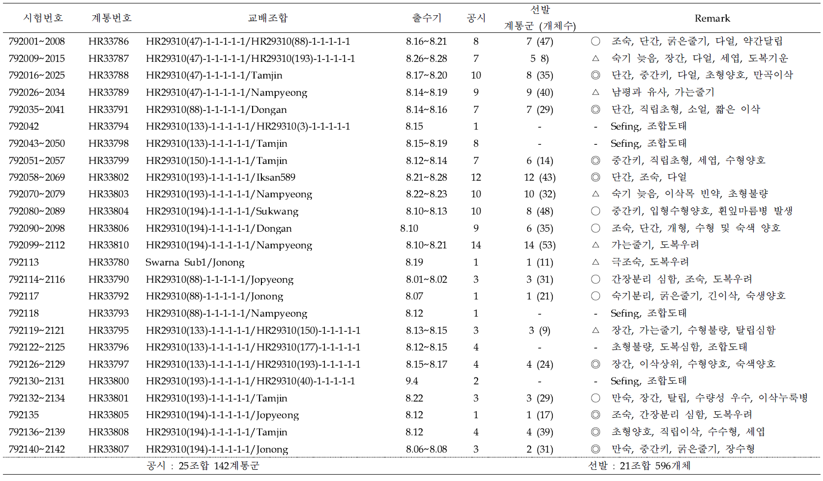 혐기발아 내성 F2 선발요약 (2019)