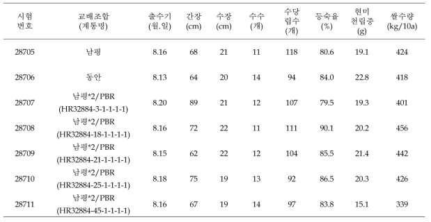 PYT 공시계통의 주요 작물학적 특성 (2018)