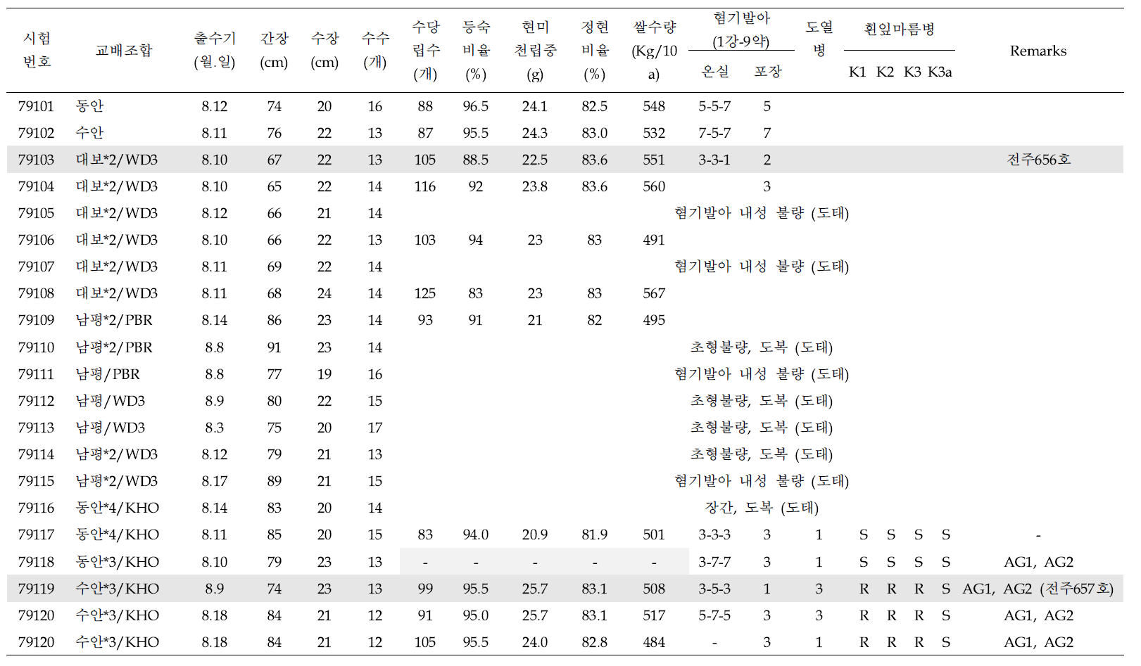 혐기발아 내성 생산력검정 성적 요약 (2019, PYT)