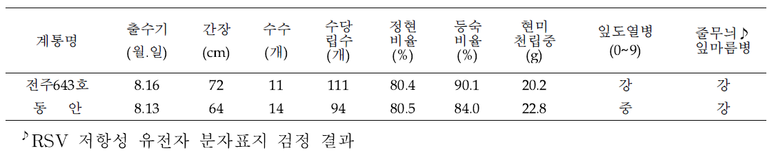 전주 643호 생육특성 및 수량구성 요소